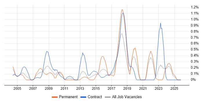 Business Process Analysis job vacancy trend in the North East