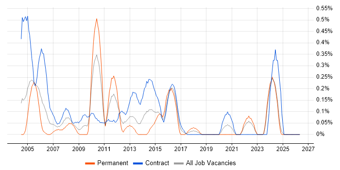 Business Process Analyst job vacancy trend in the North East