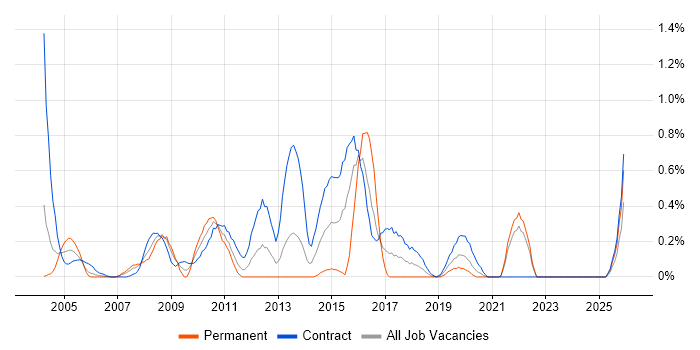 Business Process Mapping job vacancy trend in the North East
