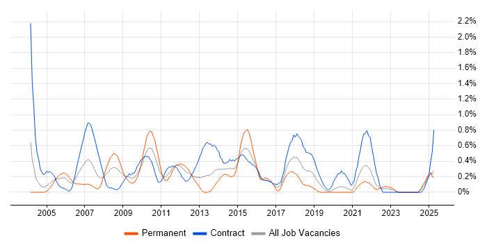 Job vacancy trend for Business Process Modelling in the North East Job vacancy trend for Business Process Modelling in the North East