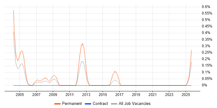 Business Sales Executive job vacancy trend in the North East