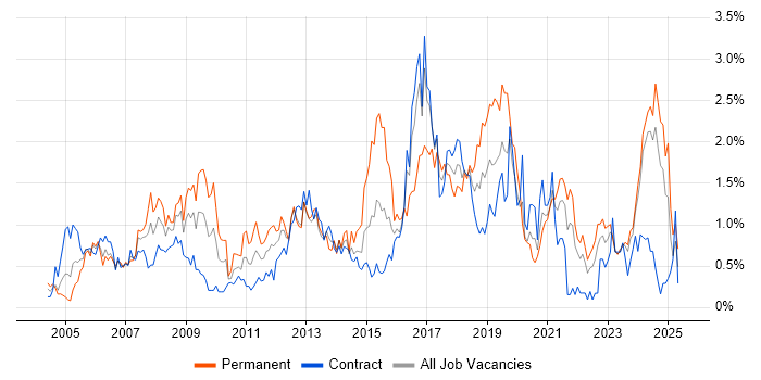 Job vacancy trend for Business Strategy in the North East Job vacancy trend for Business Strategy in the North East