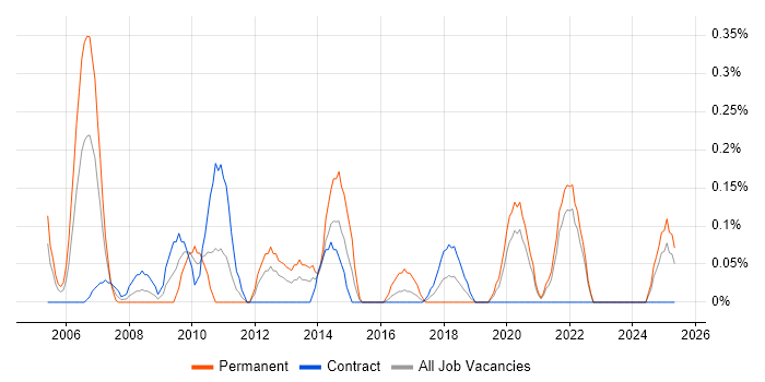 Job vacancy trend for Business Support Analyst in the North East Job vacancy trend for Business Support Analyst in the North East