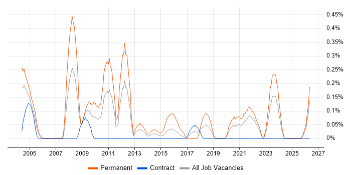 Business Systems Manager job vacancy trend in the North East