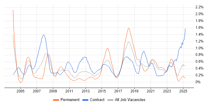 Job vacancy trend for Business Transformation in the North East