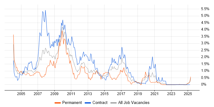 Job vacancy trend for BusinessObjects in the North East Job vacancy trend for BusinessObjects in the North East