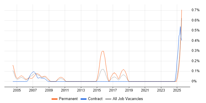 Job vacancy trend for Buyer in the North East Job vacancy trend for Buyer in the North East