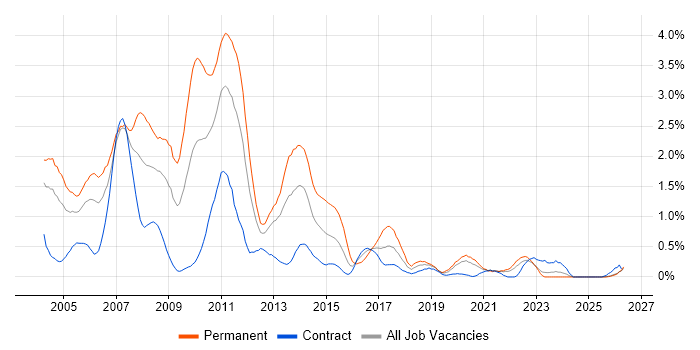 C++ Developer job vacancy trend in the North East