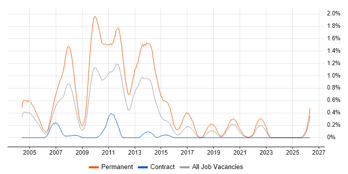 C++ Software Developer job vacancy trend in the North East