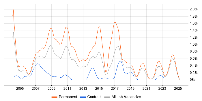 Job vacancy trend for C++ Software Engineer in the North East Job vacancy trend for C++ Software Engineer in the North East
