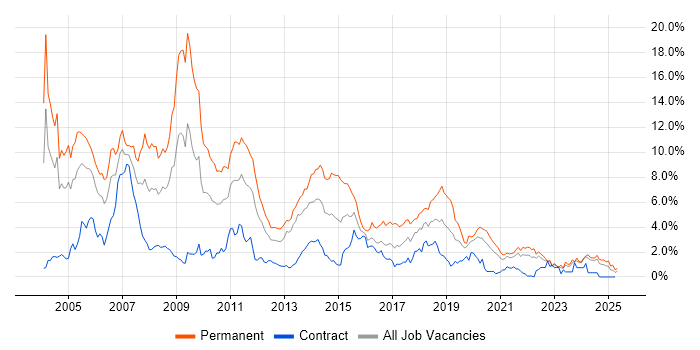 Job vacancy trend for C++ in the North East Job vacancy trend for C++ in the North East