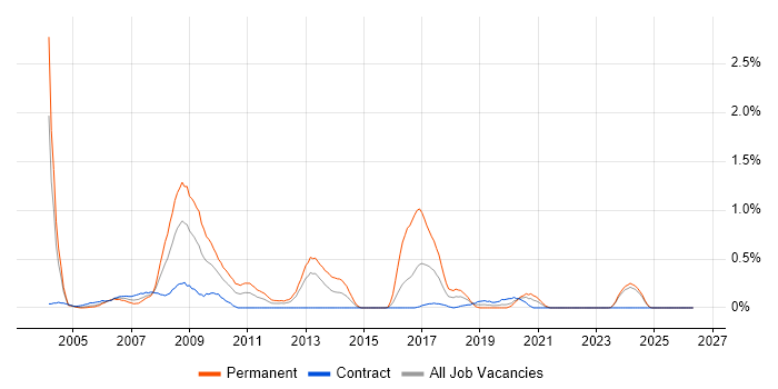 C Software Engineer job vacancy trend in the North East