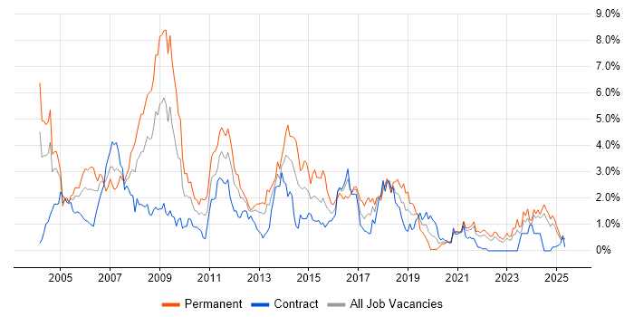 Job vacancy trend for C in the North East Job vacancy trend for C in the North East