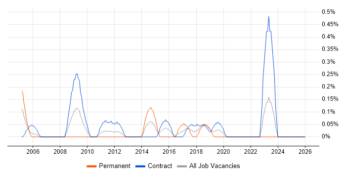 Cabling Engineer job vacancy trend in the North East