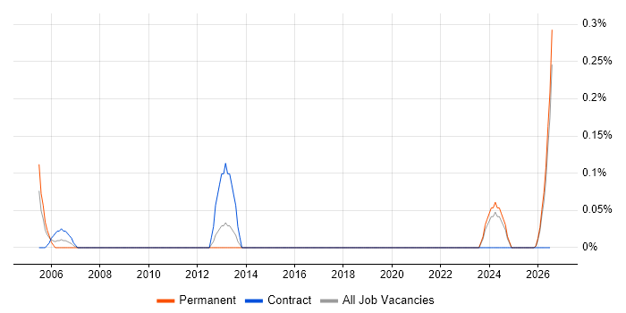 CAD Designer job vacancy trend in the North East