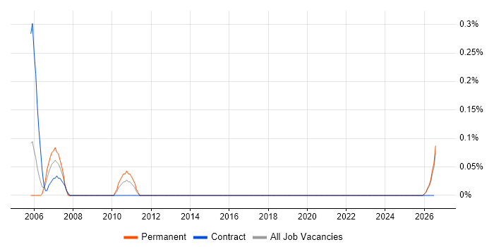 CAD Draughtsman job vacancy trend in the North East