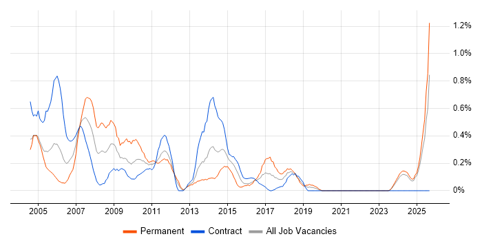 CAD job vacancy trend in the North East
