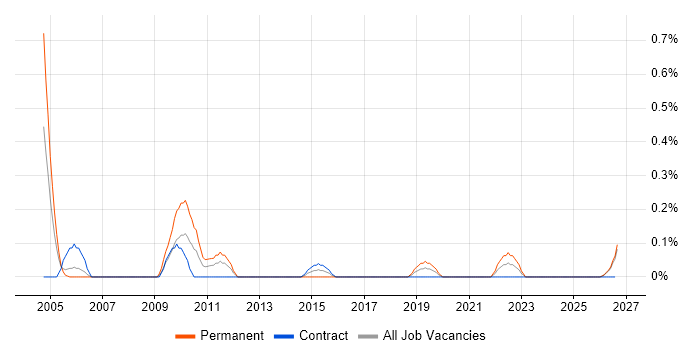 CAE job vacancy trend in the North East