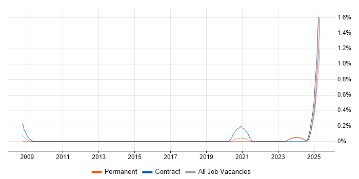 Job vacancy trend for CAFM in the North East Job vacancy trend for CAFM in the North East