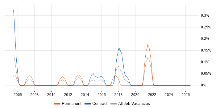 Campaign Management job vacancy trend in the North East