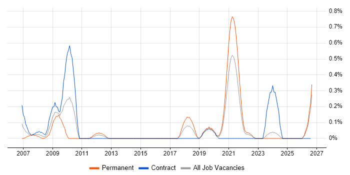CAN bus job vacancy trend in the North East