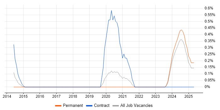Job vacancy trend for CAPA in the North East Job vacancy trend for CAPA in the North East
