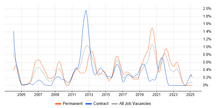 Job vacancy trend for Capacity Management in the North East Job vacancy trend for Capacity Management in the North East