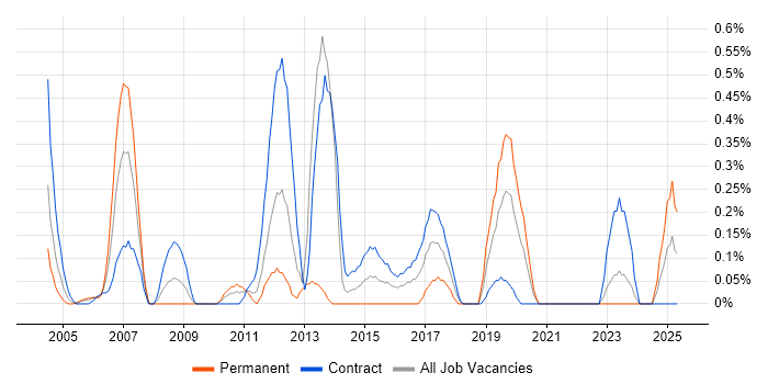 Job vacancy trend for Capita in the North East Job vacancy trend for Capita in the North East
