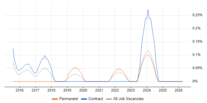 CAPM job vacancy trend in the North East