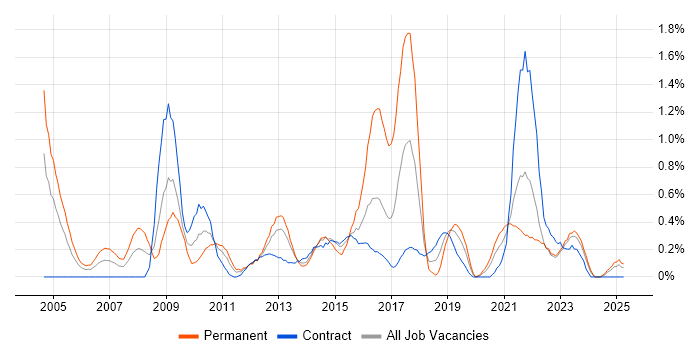 Job vacancy trend for Case Management in the North East Job vacancy trend for Case Management in the North East
