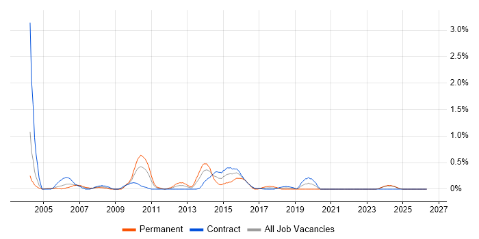 Cash Management job vacancy trend in the North East