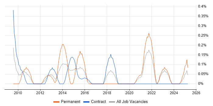 Job vacancy trend for Category Manager in the North East Job vacancy trend for Category Manager in the North East