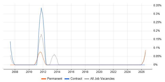 CATIA job vacancy trend in the North East