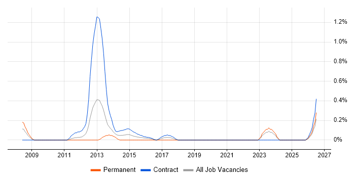 CBAP job vacancy trend in the North East