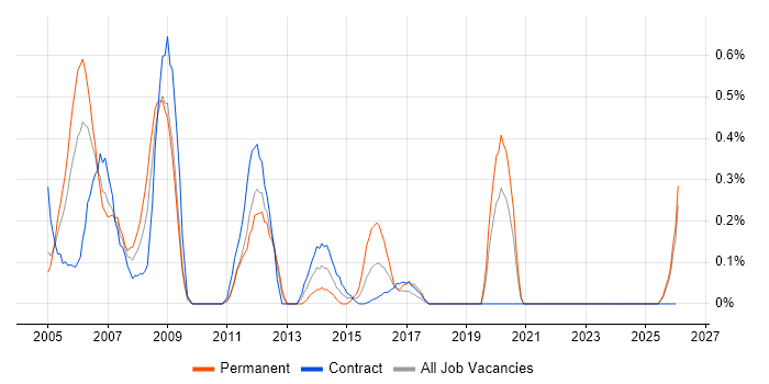 CCA job vacancy trend in the North East