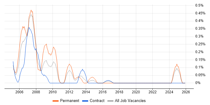 CCDA job vacancy trend in the North East