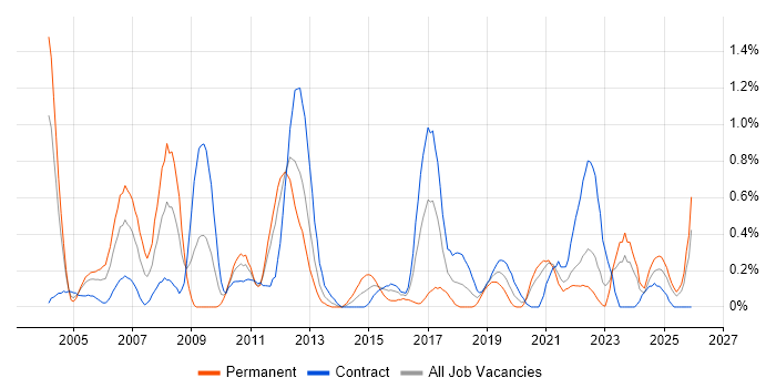 CCIE job vacancy trend in the North East