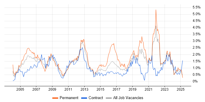 Job vacancy trend for CCNA in the North East Job vacancy trend for CCNA in the North East