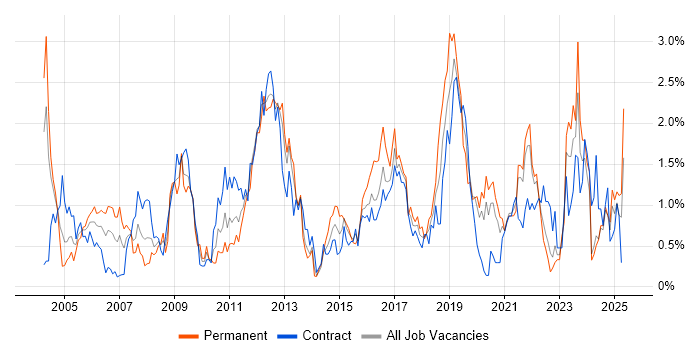 Job vacancy trend for CCNP in the North East Job vacancy trend for CCNP in the North East