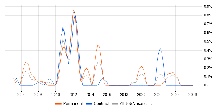 CCSP job vacancy trend in the North East