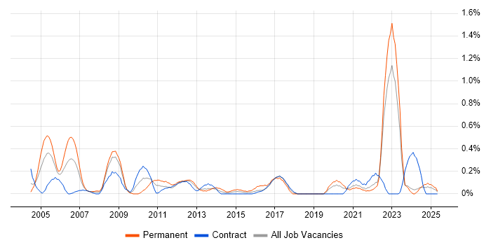 Job vacancy trend for CCTV in the North East Job vacancy trend for CCTV in the North East