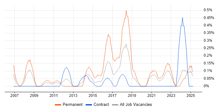 Job vacancy trend for CEH in the North East Job vacancy trend for CEH in the North East