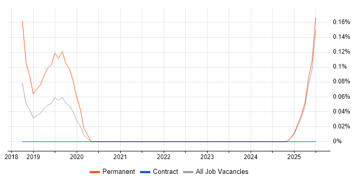 Job vacancy trend for CGEIT in the North East