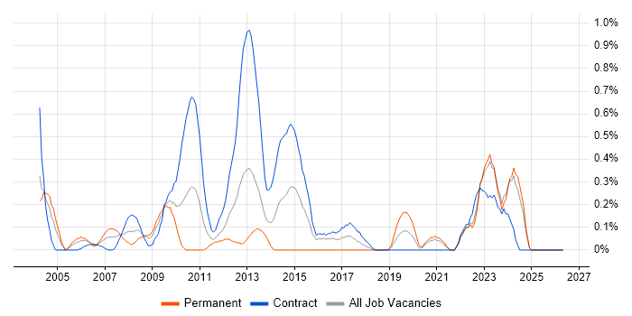 Change Analyst job vacancy trend in the North East