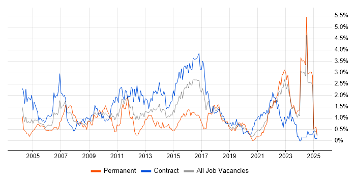 Job vacancy trend for Change Control in the North East Job vacancy trend for Change Control in the North East