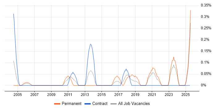 Job vacancy trend for Change Coordinator in the North East