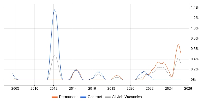 Job vacancy trend for Change Data Capture in the North East Job vacancy trend for Change Data Capture in the North East