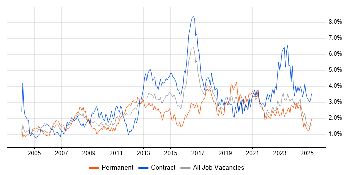 Job vacancy trend for Change Management in the North East Job vacancy trend for Change Management in the North East