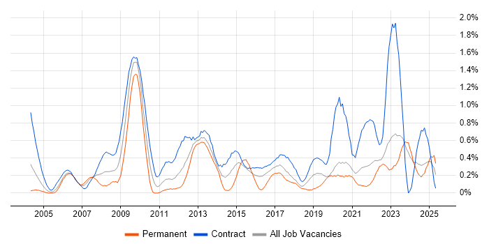 Job vacancy trend for Change Manager in the North East Job vacancy trend for Change Manager in the North East