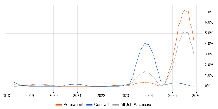 Chatbot job vacancy trend in the North East